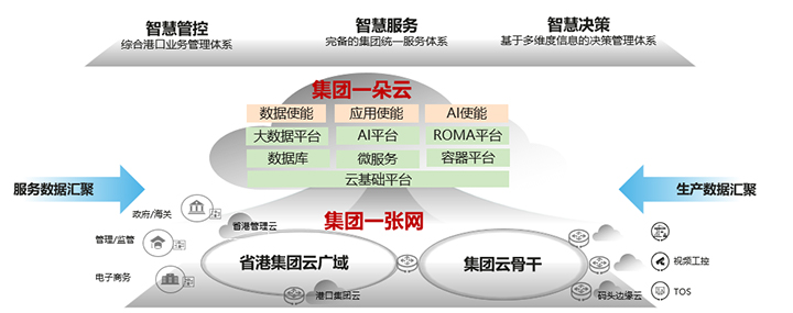 山东港口集团携手天润实现IPv6一网通达,打造港口生产智慧化-02