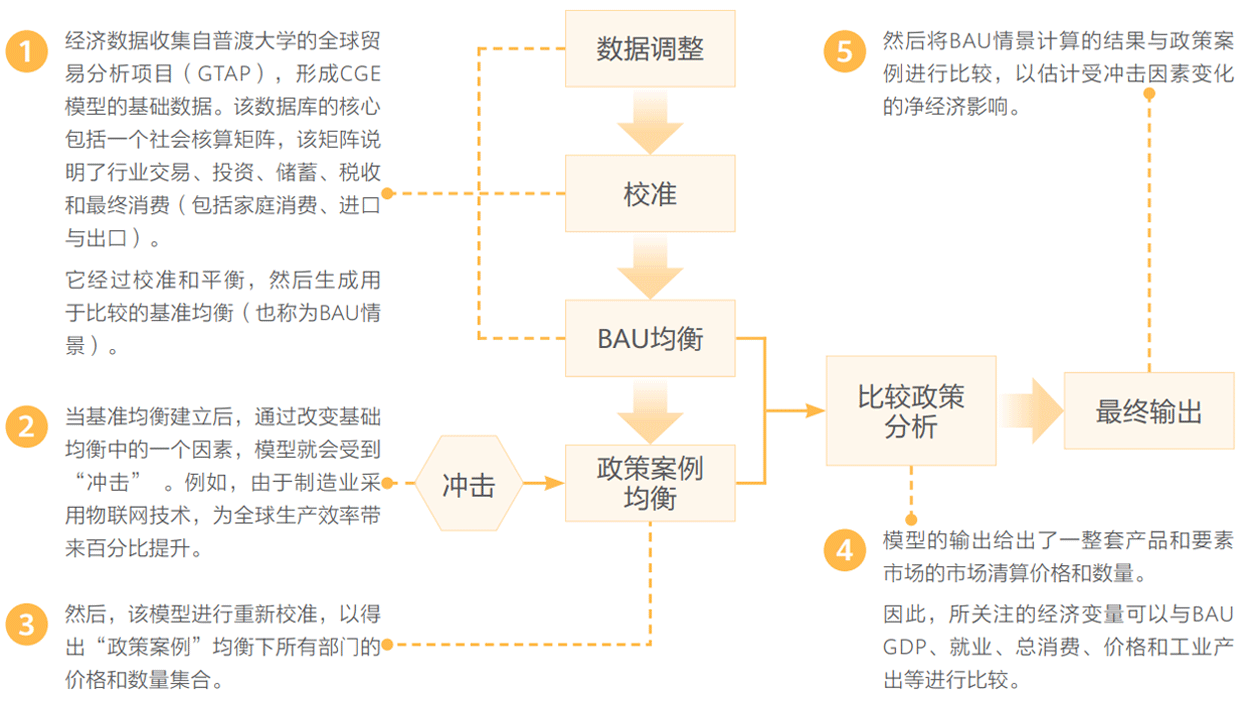 cge model