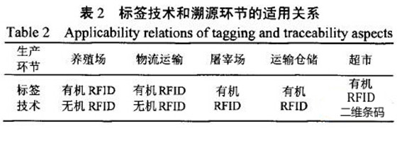 ʳƷԴϵͳRFID